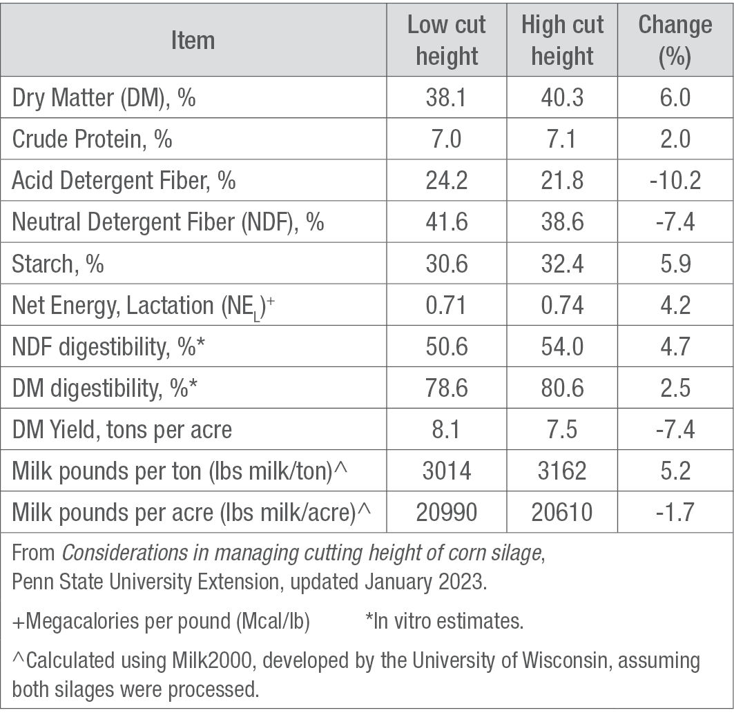 Corn silage height table